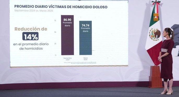 Registran reducción de homicidios a seis meses del gobierno de Sheinbaum