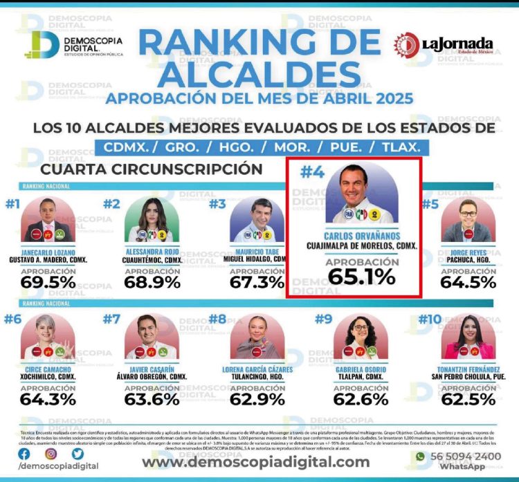 Se mantiene Carlos Orvañanos en el top de mejores alcaldes CDMX