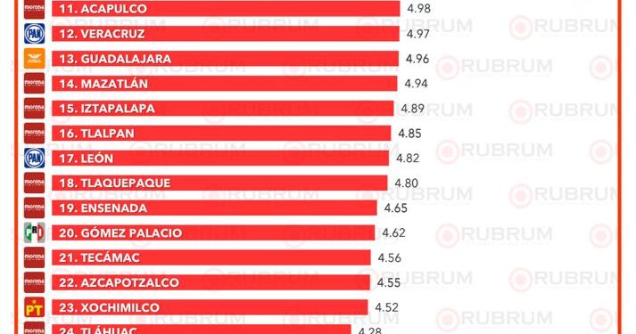 Estefanía Mercado posiciona a Playa del Carmen como el tercer municipio más seguro del país
