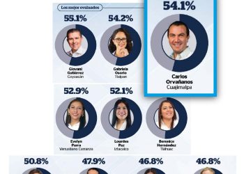 Alcalde Carlos Orvañanos se mantiene en niveles de aprobación ciudadana en Cuajimalpa