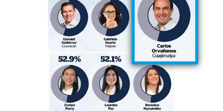 Alcalde Carlos Orvañanos se mantiene en niveles de aprobación ciudadana en Cuajimalpa