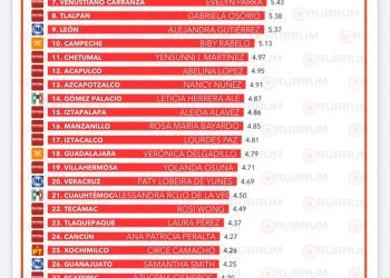 Estefanía Mercado posiciona a Playa del Carmen como el cuarto municipio más seguro de México