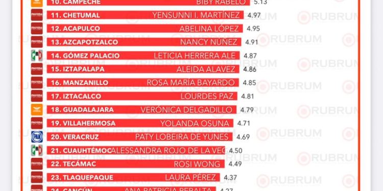 Estefanía Mercado posiciona a Playa del Carmen como el cuarto municipio más seguro de México