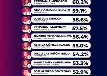 A un año de gobierno, Estefanía Mercado es la mejor presidenta evaluada de Quintana Roo