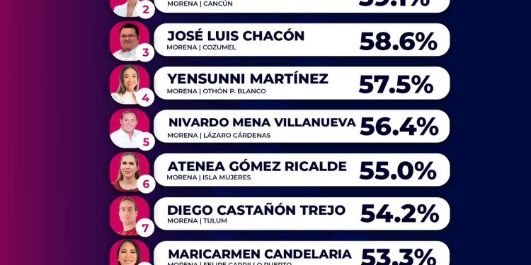 A un año de gobierno, Estefanía Mercado es la mejor presidenta evaluada de Quintana Roo