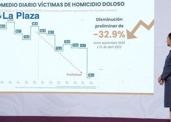 Bajan 32% los homicidios dolosos durante el sexenio de Sheinbaum
