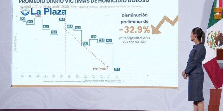 Bajan 32% los homicidios dolosos durante el sexenio de Sheinbaum