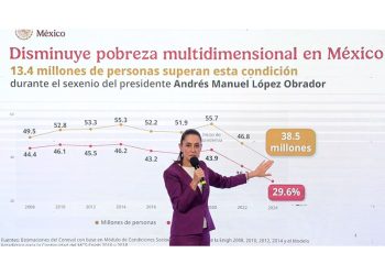 Aumento histórico al salario mínimo: Sheinbaum saca de la pobreza a millones de mexicanos