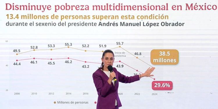 Aumento histórico al salario mínimo: Sheinbaum saca de la pobreza a millones de mexicanos