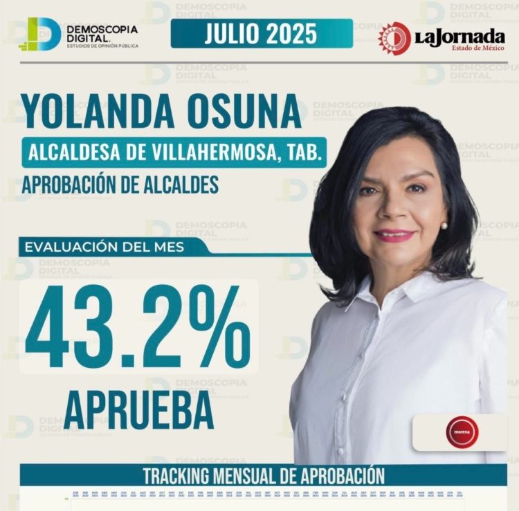 ‘DOÑA YOLI’ SE COMPRA PREMIO PATITO, OSUNA YA SUPERÓ A EVARISTO COMO LA GOBERNANTE MÁS REPUDIADA