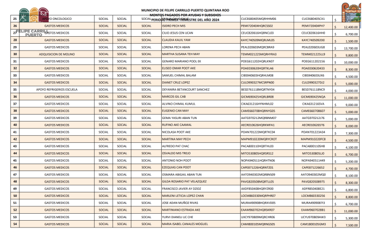 Denuncian desvío de 11.2 mdp en FCP a través de apoyos funerarios y apoyos sociales