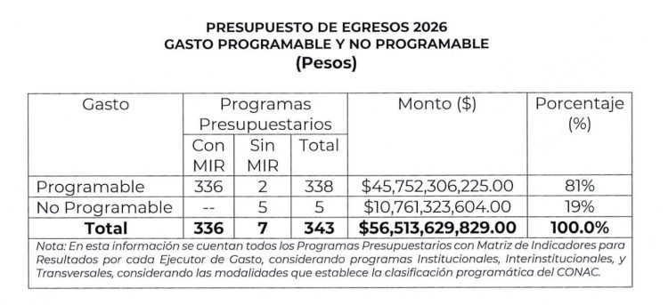 Presentan al Congreso Presupuesto Electorero de 56,000 millones de pesos para 2026, pretende Gobierno Estatal manejo discrecional de recursos.