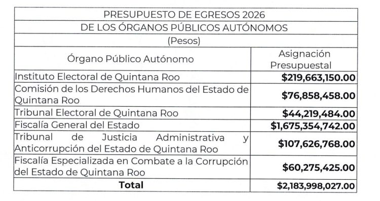 Presentan al Congreso Presupuesto Electorero de 56,000 millones de pesos para 2026, pretende Gobierno Estatal manejo discrecional de recursos.