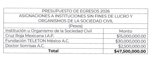 Presentan al Congreso Presupuesto Electorero de 56,000 millones de pesos para 2026, pretende Gobierno Estatal manejo discrecional de recursos.