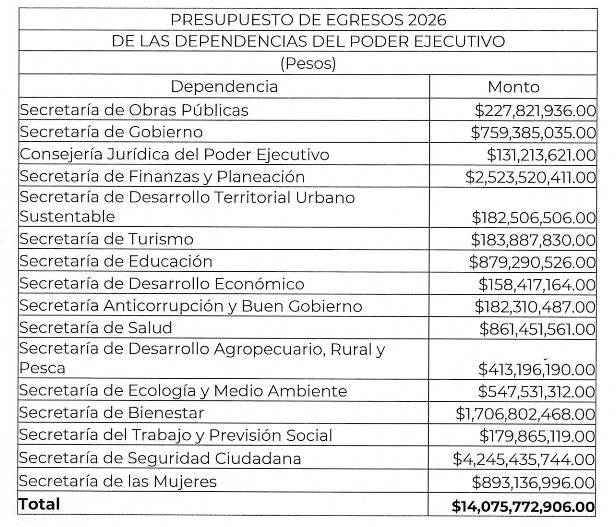 Presentan al Congreso Presupuesto Electorero de 56,000 millones de pesos para 2026, pretende Gobierno Estatal manejo discrecional de recursos.
