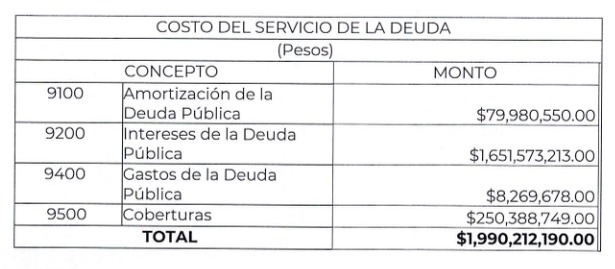 Presentan al Congreso Presupuesto Electorero de 56,000 millones de pesos para 2026, pretende Gobierno Estatal manejo discrecional de recursos.