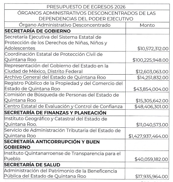 Presentan al Congreso Presupuesto Electorero de 56,000 millones de pesos para 2026, pretende Gobierno Estatal manejo discrecional de recursos.