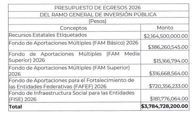 Presentan al Congreso Presupuesto Electorero de 56,000 millones de pesos para 2026, pretende Gobierno Estatal manejo discrecional de recursos.