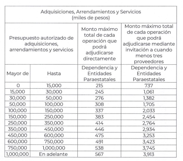 Presentan al Congreso Presupuesto Electorero de 56,000 millones de pesos para 2026, pretende Gobierno Estatal manejo discrecional de recursos.