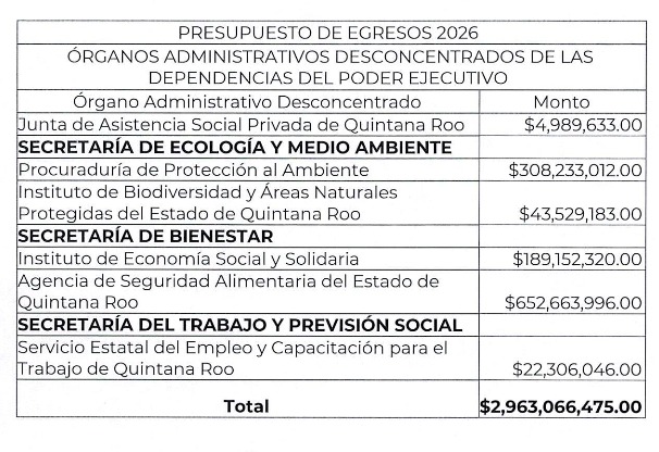 Presentan al Congreso Presupuesto Electorero de 56,000 millones de pesos para 2026, pretende Gobierno Estatal manejo discrecional de recursos.