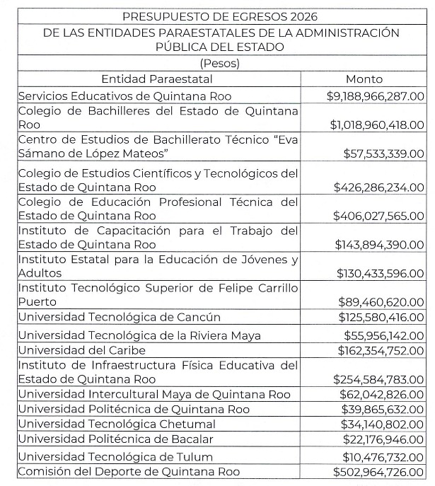 Presentan al Congreso Presupuesto Electorero de 56,000 millones de pesos para 2026, pretende Gobierno Estatal manejo discrecional de recursos.