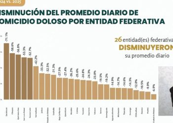 Quintana Roo, uno de los tres estados que más han reducido el promedio de homicidios dolosos de 2024 a 2025
