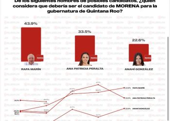 Rafa Marín toma ventaja en Morena y encabeza preferencias rumbo a Quintana Roo