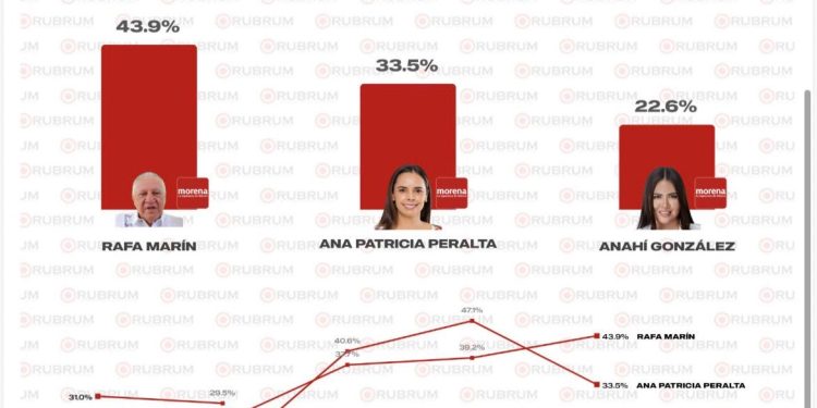 Rafa Marín toma ventaja en Morena y encabeza preferencias rumbo a Quintana Roo