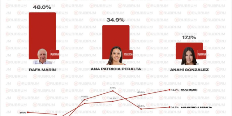 Rafa Marín encabeza preferencias internas de Morena rumbo a la gubernatura de Quintana Roo