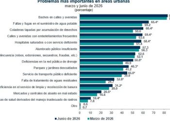 Reprueba ciudadanía al Ayuntamiento de Campeche: ENSU de junio de 2026 exhibe rezagos en servicios públicos