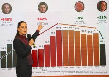 México registra la cifra diaria de homicidios más baja en la administración de Claudia Sheinbaum