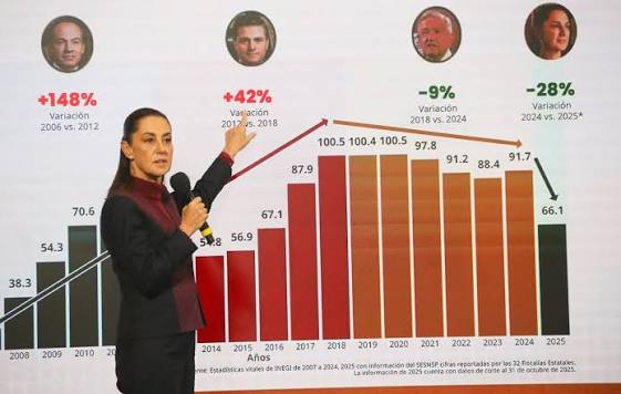 México registra la cifra diaria de homicidios más baja en la administración de Claudia Sheinbaum