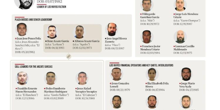 Estados Unidos sanciona a 46 líderes e integrantes del Cártel de Sinaloa; la UIF bloquea sus cuentas en México