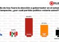 Morena lidera preferencias rumbo a la gubernatura de Campeche 2027 con ventaja de doble dígito: RUBRUM