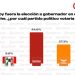 Morena lidera preferencias rumbo a la gubernatura de Campeche 2027 con ventaja de doble dígito: RUBRUM