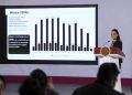 México aportó el 60% de la reducción de pobreza en América Latina durante 2024: Sheinbaum