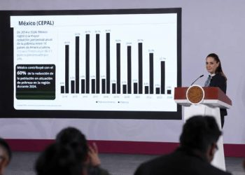 México aportó el 60% de la reducción de pobreza en América Latina durante 2024: Sheinbaum