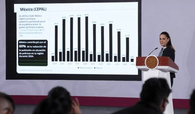 México aportó el 60% de la reducción de pobreza en América Latina durante 2024: Sheinbaum