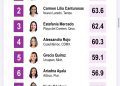Estefanía Mercado suma tres mediciones consecutivas entre las alcaldesas mejor evaluadas de México, de acuerdo con Mitofsky