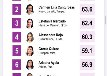 Estefanía Mercado suma tres mediciones consecutivas entre las alcaldesas mejor evaluadas de México, de acuerdo con Mitofsky