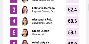 Estefanía Mercado suma tres mediciones consecutivas entre las alcaldesas mejor evaluadas de México, de acuerdo con Mitofsky
