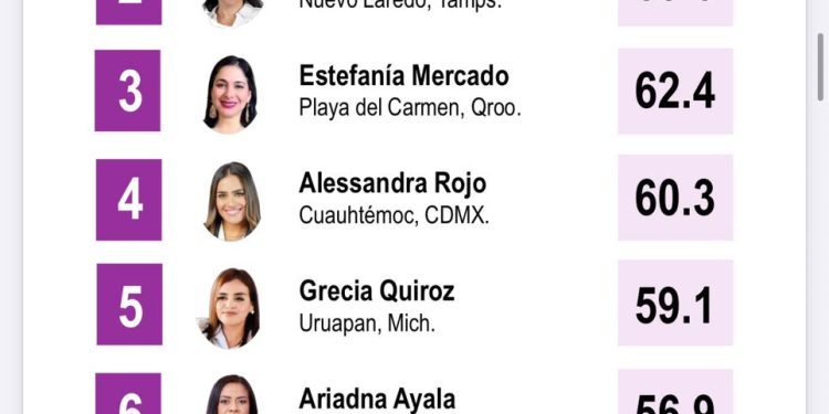 Estefanía Mercado suma tres mediciones consecutivas entre las alcaldesas mejor evaluadas de México, de acuerdo con Mitofsky